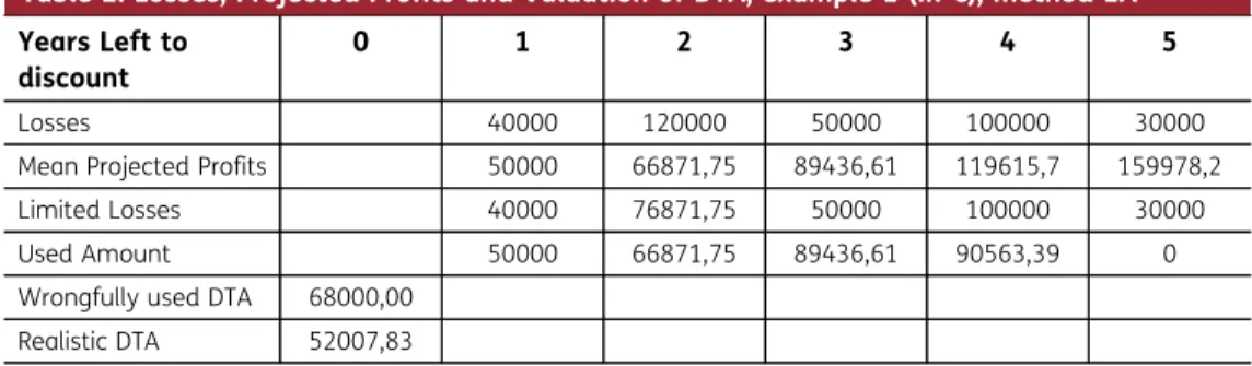 Table 2. Losses, Projected Profits and Valuation of DTA, example 1 (in € ), method 1A Years Left to