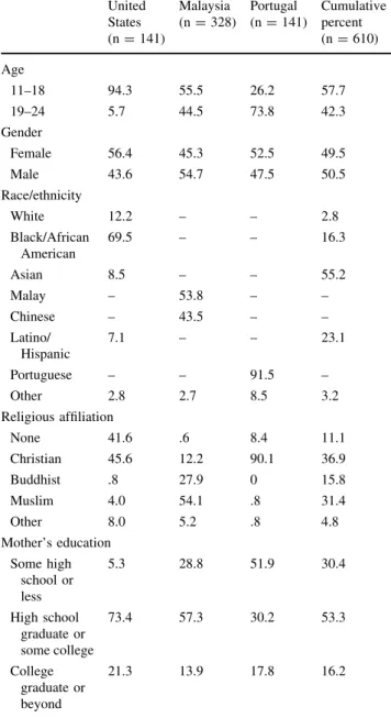 Table 1 highlights demographic variation across and within the three countries. Overall, 647 youth completed the survey, with 37 excluded because of incomplete data.