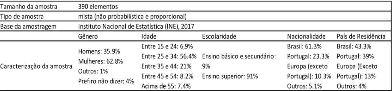 Tabela 2 – Ficha técnica do inquérito por questionário 