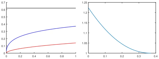Figure 4.3: Left: the free boundary s K (t) (blue, upper), the initial boundary s in = 0.1β 0 (red, lower) and the infinite horizon bound b ∞ = 0.6211 (top black line)