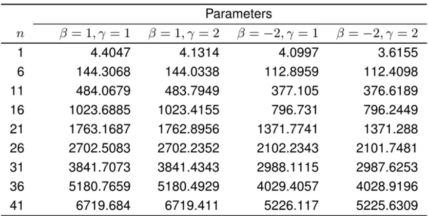 Table 2.2: Eigenvalues. Parameters n β = 1, γ = 1 β = 1, γ = 2 β = −2, γ = 1 β = −2, γ = 2 1 4.4047 4.1314 4.0997 3.6155 6 144.3068 144.0338 112.8959 112.4098 11 484.0679 483.7949 377.105 376.6189 16 1023.6885 1023.4155 796.731 796.2449 21 1763.1687 1762.8