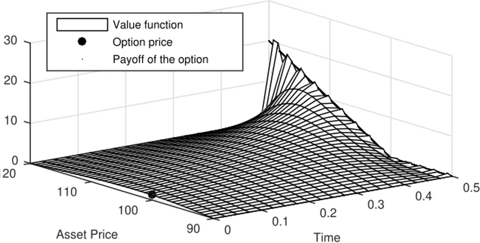 Figure 2.1: This figure illustrates the value function, the payoff and the price of a European-style DBKO call option, with y 0 = 100, K = 100, L = 90, U = 120, T = 0.5, r ¯ = 0.1, q ¯ = 0, b = 0.02, c = 0.5, γ = 2, β = −1, and σ 0 = 0.25