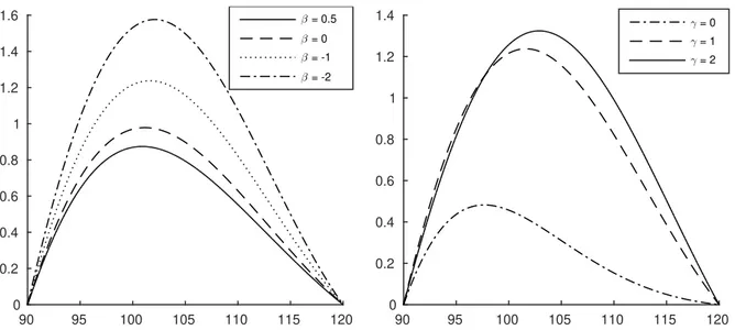 Figure 2.3: This figure prices European-style DBKO call options for different initial asset values y 0 