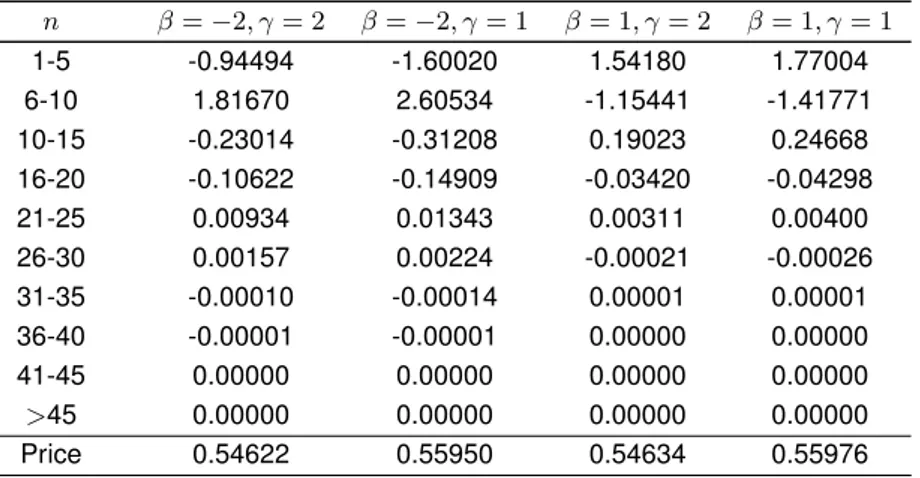 Table 2.4: Contribution values for one-day to maturity European-style DBKO calls.