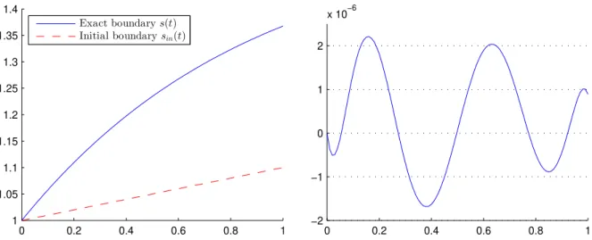 Figure 3.2: Left: the initial boundary s in (t) = 1 + 0.1t and the exact boundary s(t) for the Prob- Prob-lem 3.4
