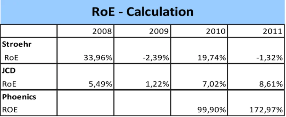 Table 8: RoE Calculation, Stroehr, JCD and Phoenics  2008 2009 2010 2011 Stroehr  RoE 33,96% -2,39% 19,74% -1,32% JCD RoE 5,49% 1,22% 7,02% 8,61% Phoenics ROE 99,90% 172,97%RoE - Calculation
