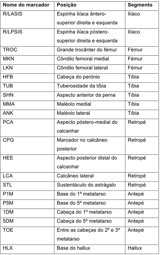 Tabela I. Localização do marcadores refletivos 