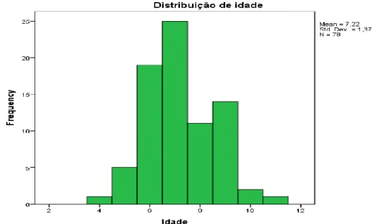 Gráfico 1 – Distribuição da variável idade, na amostra. 