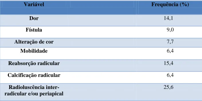 Tabela 2 – Frequência dos parâmetros clínicos e radiográficos avaliados nas pulpotomias