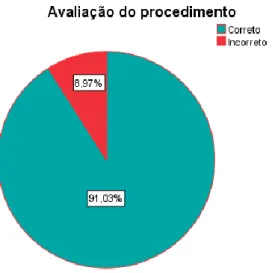 Gráfico 2 – Frequência da avaliação do procedimento realizado pelos estudantes.  