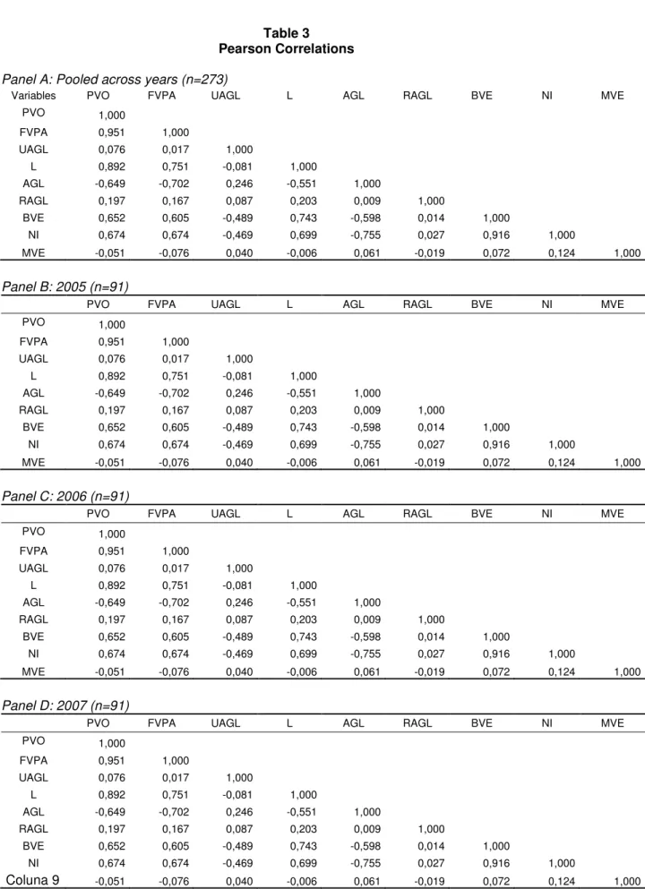 Table 3  Pearson Correlations 