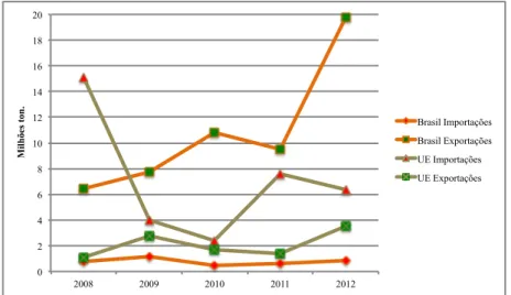 Fig. 7: Evolução das importações e exportações de milho na UE e no Brasil nos últimos 5 anos 9