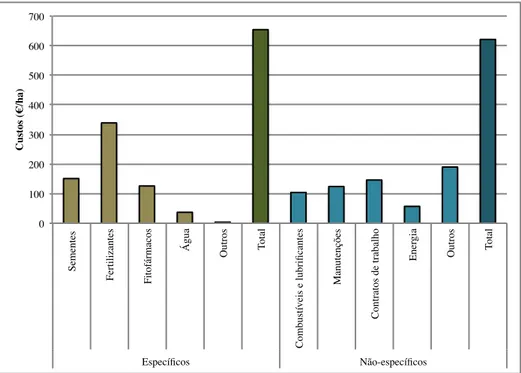 Fig. 8: Valores ilustrativos de custos operacionais da cultura do milho (França, 2011) 