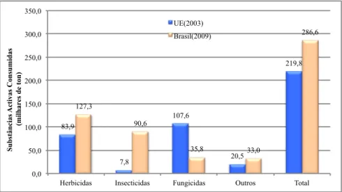 Fig. 9: Consumos de fitofármacos na UE (2003) e no Brasil (2009) 
