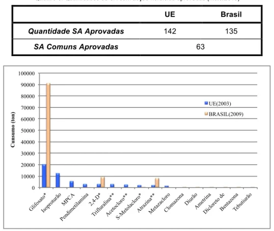 Fig. 11: Top-10 dos herbicidas mais utilizados na UE (2003) e no Brasil (2009) 