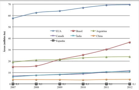 Fig. 13: Evolução recente das áreas globais de cultivo nos principais produtores mundiais e na Espanha (adaptado de  James, 2012) 