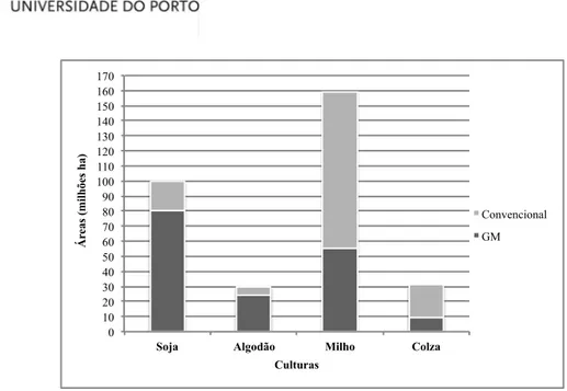 Fig. 15: Comparativo de produções GM e convencionais para as principais culturas GM (adaptado de James, 2012) 