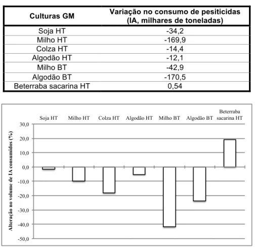 Fig. 16: Variação, em %, de IA no consumo de pesticidas nas principais culturas GM (período 1996-2010) 17