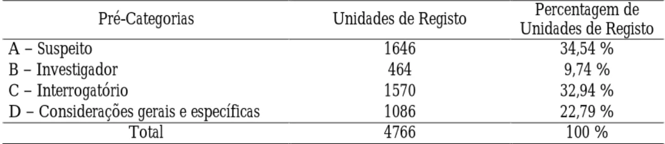 Tabela 1. Distribuição da frequência das unidades de registo por cada pré-categoria 