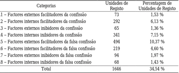 Tabela 2. Distribuição, por categoria, da frequência das unidades de registo na pré-categoria A – “Suspeito” 