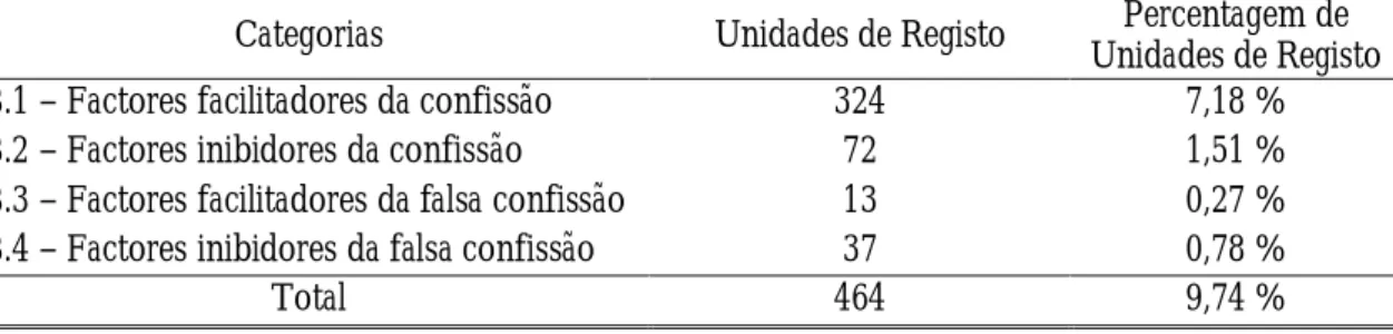 Tabela 3. Distribuição, por categoria, da frequência das unidades de registo na pré-categoria B – “Investigador” 