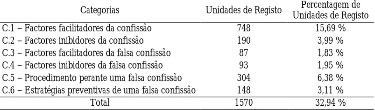 Tabela 4. Distribuição, por categoria, da frequência das unidades de registo na pré-categoria C – “Interrogatório” 