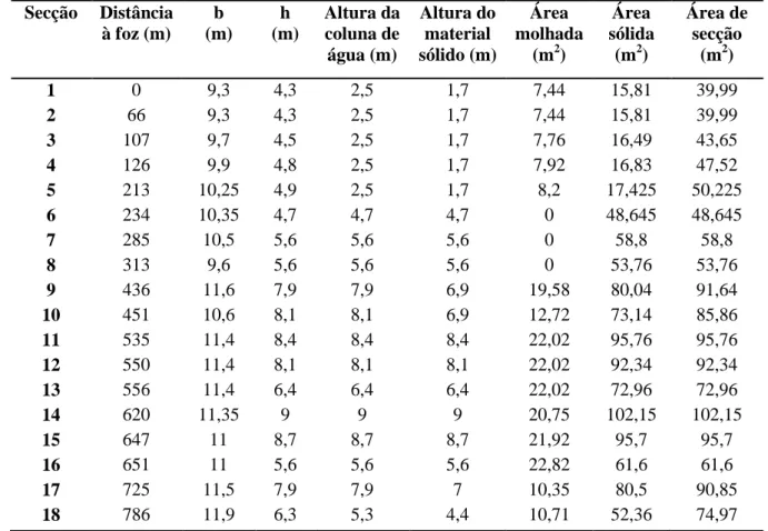 Tabela 5 - Determinação das áreas líquidas e sólidas  Secção  Distância  à foz (m)  b  (m)  h  (m)  Altura da coluna de  água (m)  Altura do material  sólido (m)  Área  molhada (m2)  Área  sólida (m2)  Área de secção (m2)  1  0  9,3  4,3  2,5  1,7  7,44  1