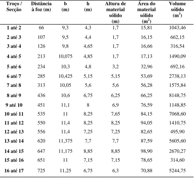 Tabela 6 - Determinação dos volumes sólidos no curso de água principal  Troço /   Secção  Distância à foz (m)  b  (m)  h  (m)  Altura de material  sólido  (m)  Área do  material sólido (m2)  Volume sólido (m3)  1 até 2  66  9,3  4,3  1,7  15,81  1043,46  2