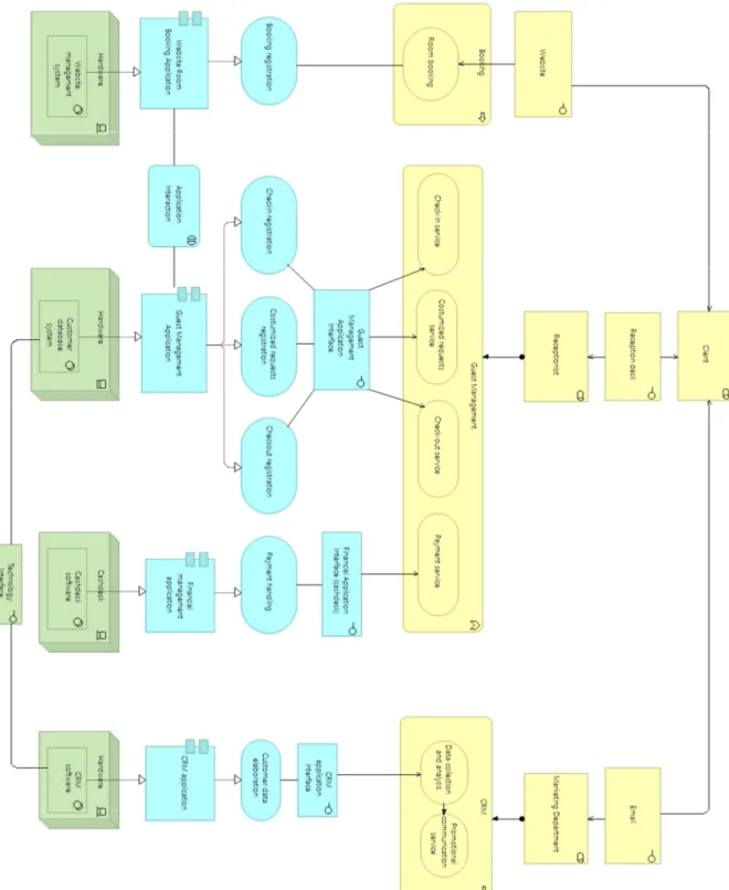 Figure 2: Enterprise Architecture before Digital Transformation (Hilton Case Study) 