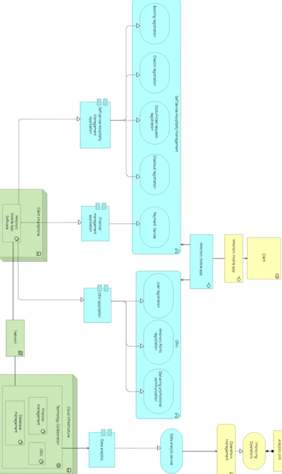 Figure 3: Enterprise Architecture after Digital Transformation (Hilton Case Study) 