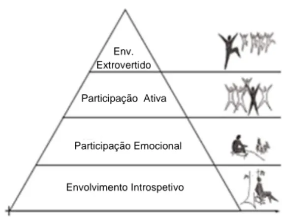 Figura 12:Pirâmide representativa dos níveis de  envolvimento do utilizador de um espaço verde