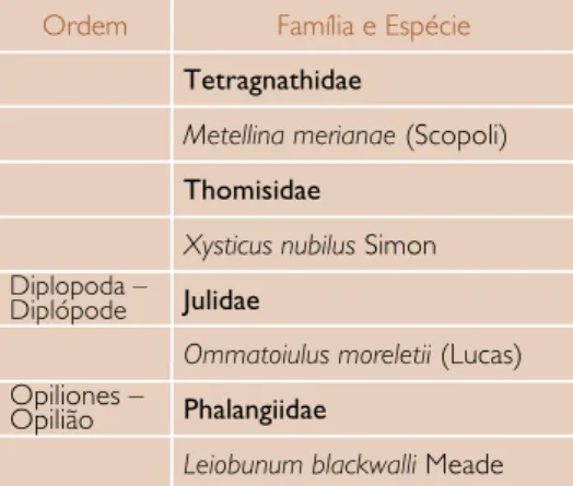 Fig. 14 - Distribuição por famíliasdas espécies no-  civas presentes na entomofauna do castanheiro