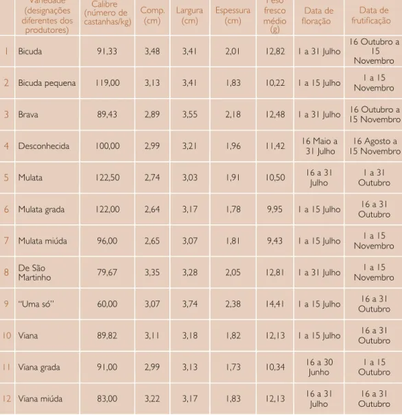 Tab. 3  – Variedades  de  castanhei-  ro da ilha Terceira. Denominação e  características  de  acordo  com  os  descritores  do  IPGRI