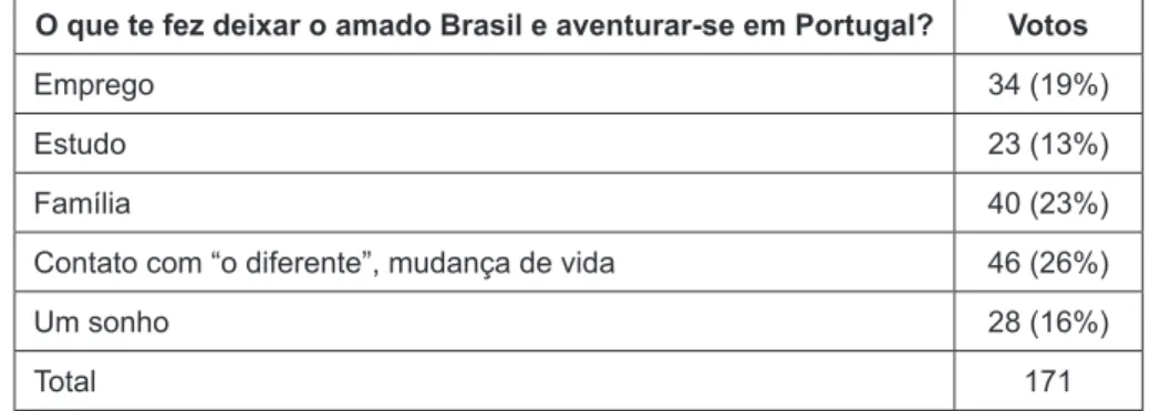 Tabela 1. Enquete: O que te fez deixar o amado Brasil e aventurar-se em Portugal?