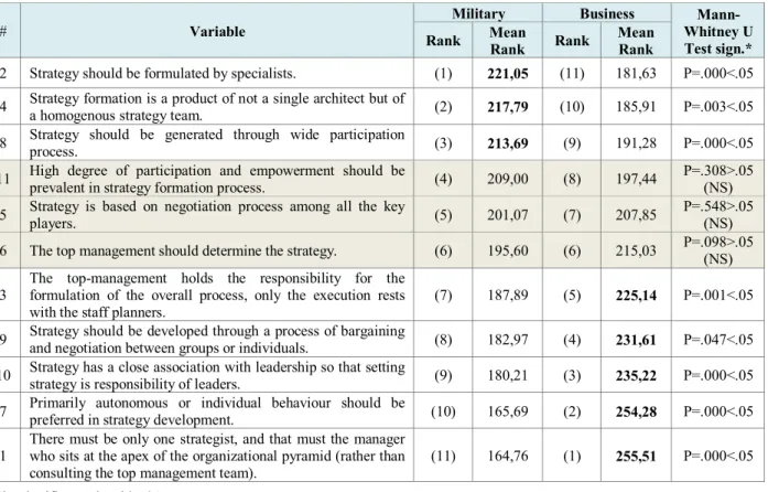 Table 4 also shows important differences: 8 out of 11 items are statistically significant in their differences