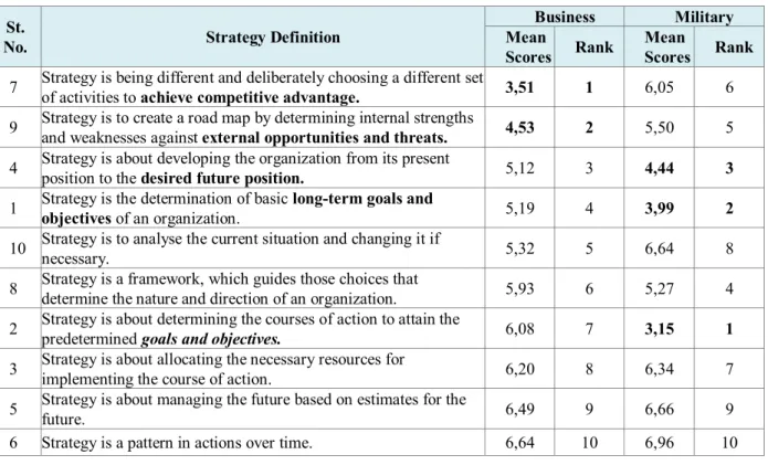 Table 1. Comparison of Mean Score Based Ranks for Understanding of Strategy Section 