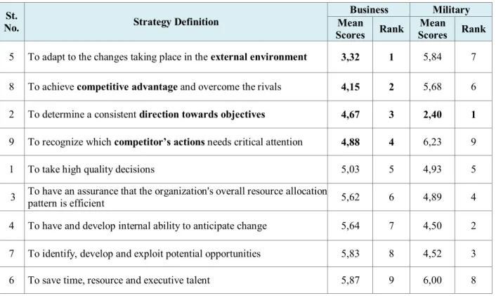 Table 2. Comparison of Mean Score Based Ranks for Necessity of Strategy Section 
