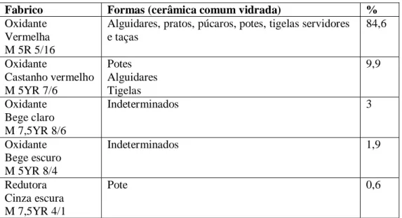 Tabela 7: Percentagens do fabrico da cerâmica comum vidrada.  