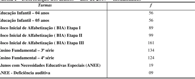 Tabela I – Distribuição dos alunos –  ano de 2007 –  modalidades