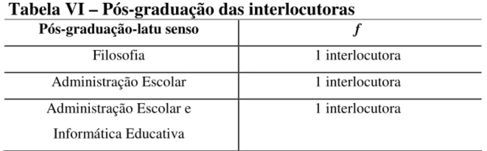 Gráfico I – Tempo total de docência das interlocutoras 