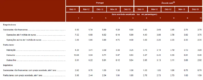 Figura 4-  Taxas de Juro Bancárias: Empréstimos e Depósitos