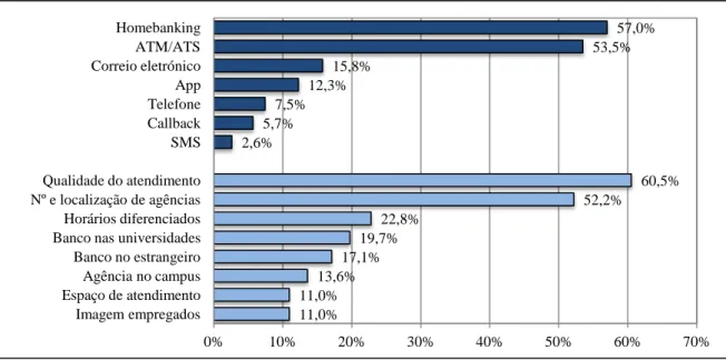 Gráfico 3 – Canais Bancários Considerados na Escolha do Banco Principal  (percentagens) 