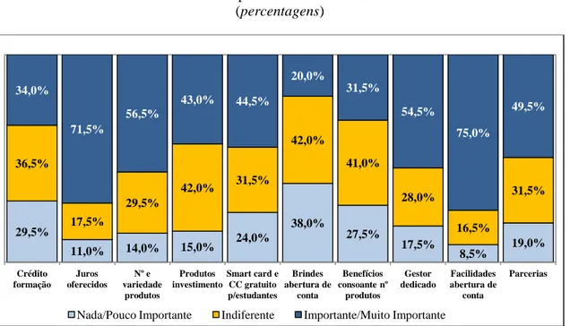 Gráfico 8 – Importância da Oferta Bancária  (percentagens) 