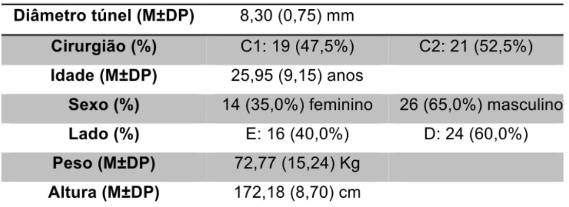 Tabela 1 - Variáveis estudadas. M±DP - Média ± Desvio Padrão; C1 - cirurgião 1, C2 -  cirurgião 2, E - esquerdo, D - direito