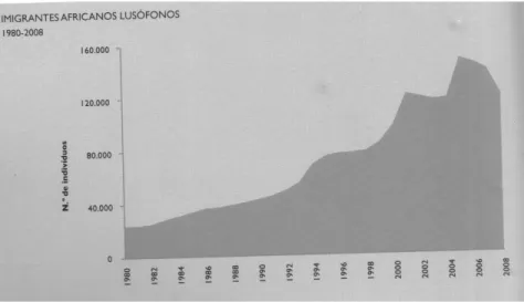 Gráfico 2: imigrantes  lusófonos em Portugal   (Pires et al., 2010: 52) 