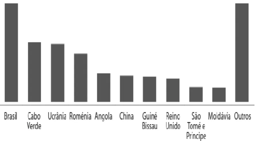 Gráfico 4: População  estrangeira por nacionalidade,  RIFA (2013: 10).