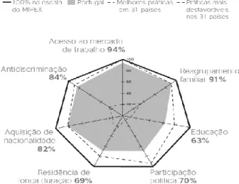 Gráfico 5: Mipex III Portugal (2011:26)