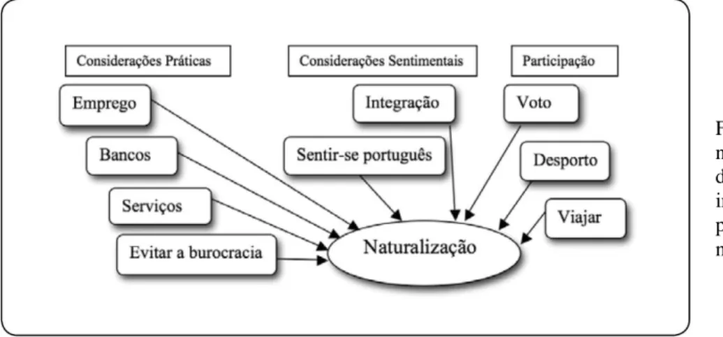 Figura 2: vantagens da  naturalização do ponto  de vista dos imigrantes  in OI45 “cidadania  portuguesa, lei da  nacionalidade de 2006”