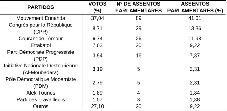 Tabela 10.1.1 - Eleições para a Assembleia Nacional Constituinte da Tunísia, 23 de outubro  de 2011 (IFES -  International Foundation for Electoral Systems) 