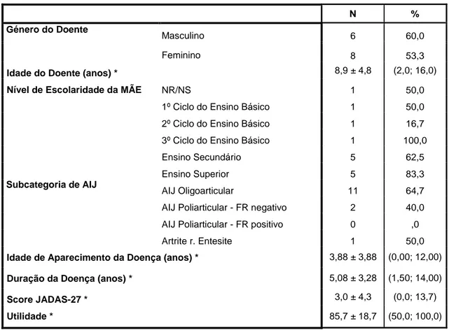 TABELA V - RELAÇÃO ENTRE AS CARACTERÍSTICAS DEMOGRÁFICAS E  CLÍNICAS E O ESQUECIMENTO DA TOMA DA MEDICAÇÃO 